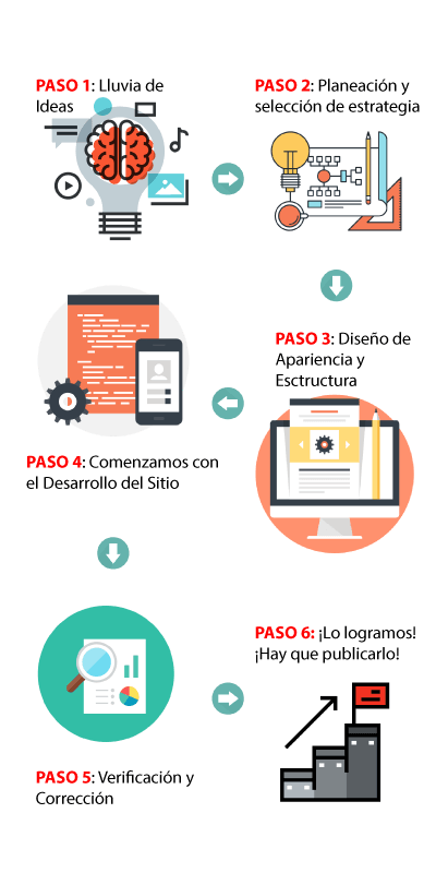 metodología desarrollo de software